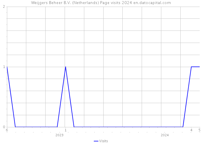 Weijgers Beheer B.V. (Netherlands) Page visits 2024 