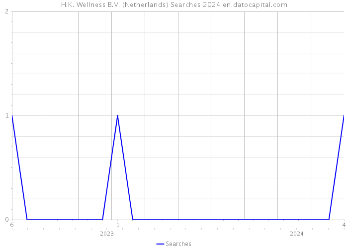 H.K. Wellness B.V. (Netherlands) Searches 2024 