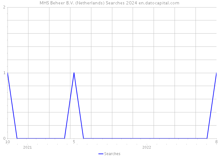 MHS Beheer B.V. (Netherlands) Searches 2024 