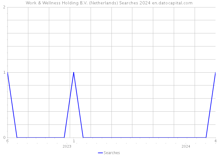 Work & Wellness Holding B.V. (Netherlands) Searches 2024 