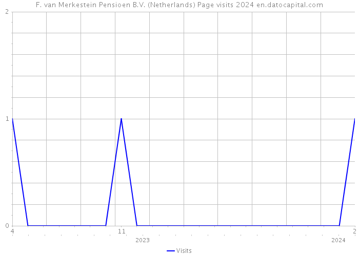 F. van Merkestein Pensioen B.V. (Netherlands) Page visits 2024 