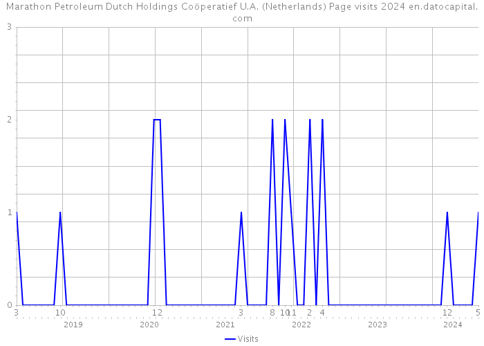 Marathon Petroleum Dutch Holdings Coöperatief U.A. (Netherlands) Page visits 2024 