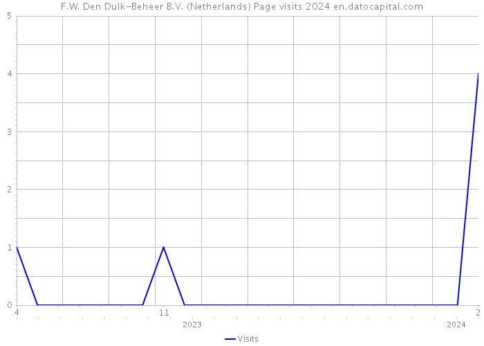 F.W. Den Dulk-Beheer B.V. (Netherlands) Page visits 2024 
