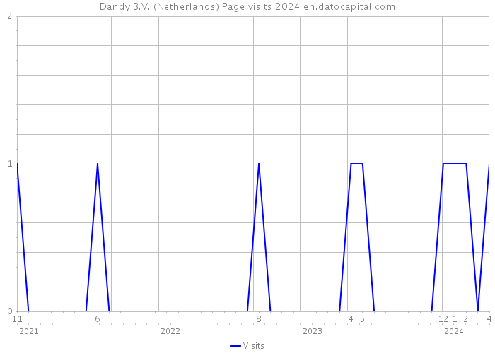 Dandy B.V. (Netherlands) Page visits 2024 
