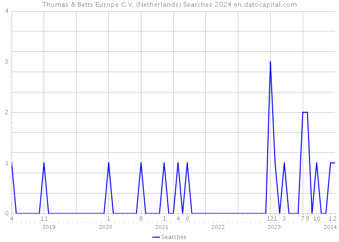 Thomas & Betts Europe C.V. (Netherlands) Searches 2024 