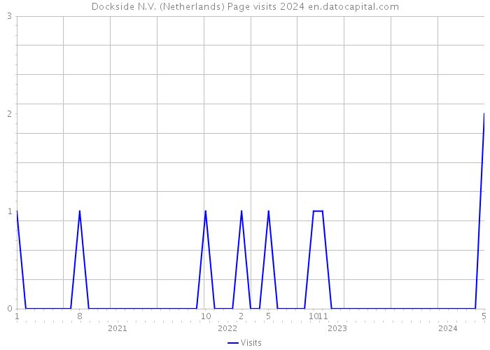Dockside N.V. (Netherlands) Page visits 2024 