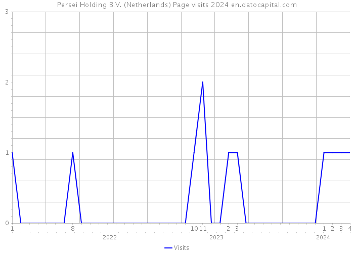 Persei Holding B.V. (Netherlands) Page visits 2024 