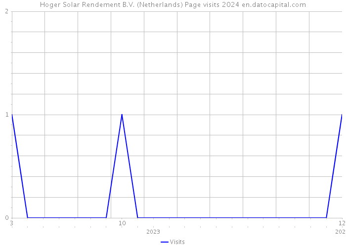 Hoger Solar Rendement B.V. (Netherlands) Page visits 2024 