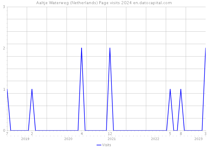 Aaltje Waterweg (Netherlands) Page visits 2024 