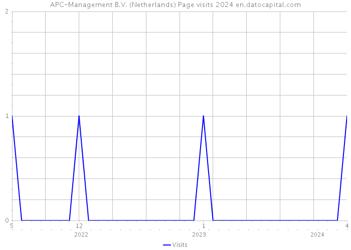 APC-Management B.V. (Netherlands) Page visits 2024 