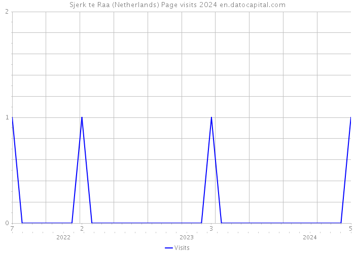 Sjerk te Raa (Netherlands) Page visits 2024 