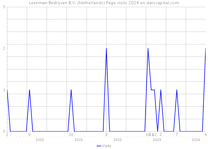 Leenman Bedrijven B.V. (Netherlands) Page visits 2024 