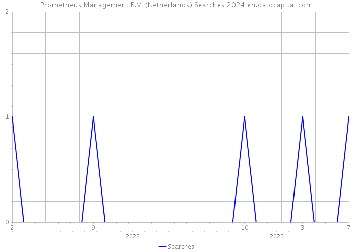 Prometheus Management B.V. (Netherlands) Searches 2024 