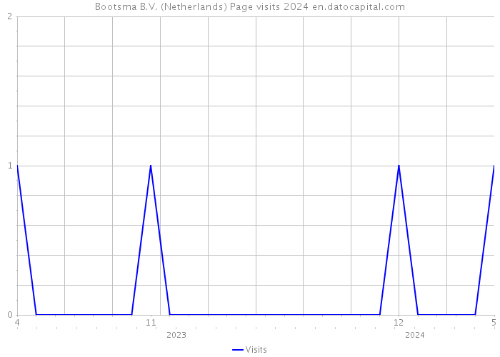 Bootsma B.V. (Netherlands) Page visits 2024 