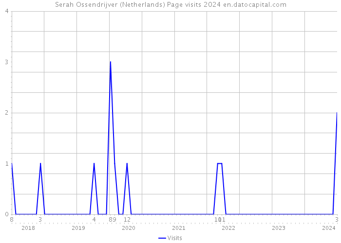 Serah Ossendrijver (Netherlands) Page visits 2024 