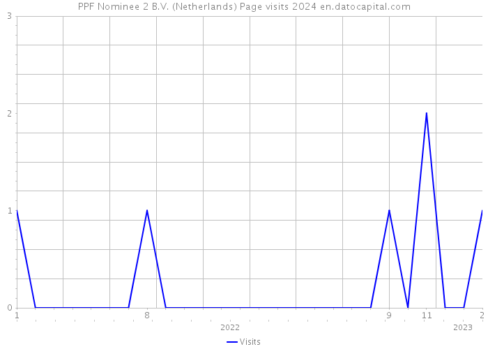 PPF Nominee 2 B.V. (Netherlands) Page visits 2024 