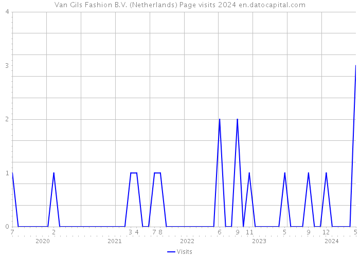 Van Gils Fashion B.V. (Netherlands) Page visits 2024 