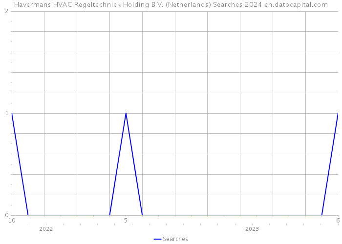 Havermans HVAC Regeltechniek Holding B.V. (Netherlands) Searches 2024 
