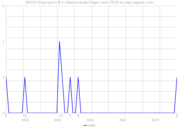 MGCO Inspiration B.V. (Netherlands) Page visits 2024 