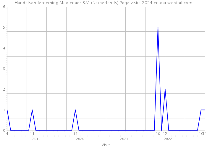 Handelsonderneming Moolenaar B.V. (Netherlands) Page visits 2024 