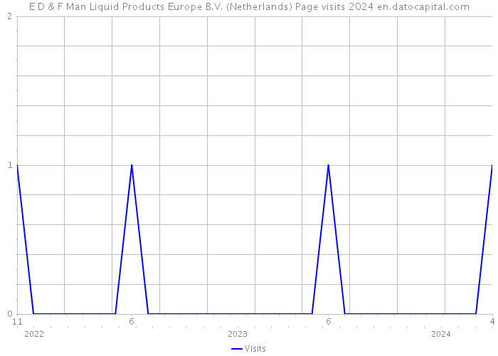 E D & F Man Liquid Products Europe B.V. (Netherlands) Page visits 2024 