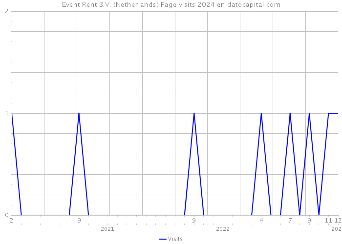 Event Rent B.V. (Netherlands) Page visits 2024 