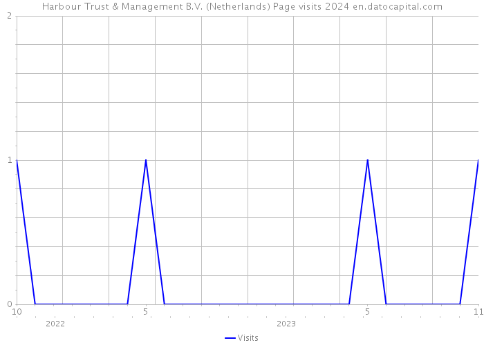 Harbour Trust & Management B.V. (Netherlands) Page visits 2024 