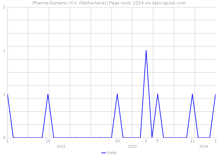 Pharma Dynamic N.V. (Netherlands) Page visits 2024 