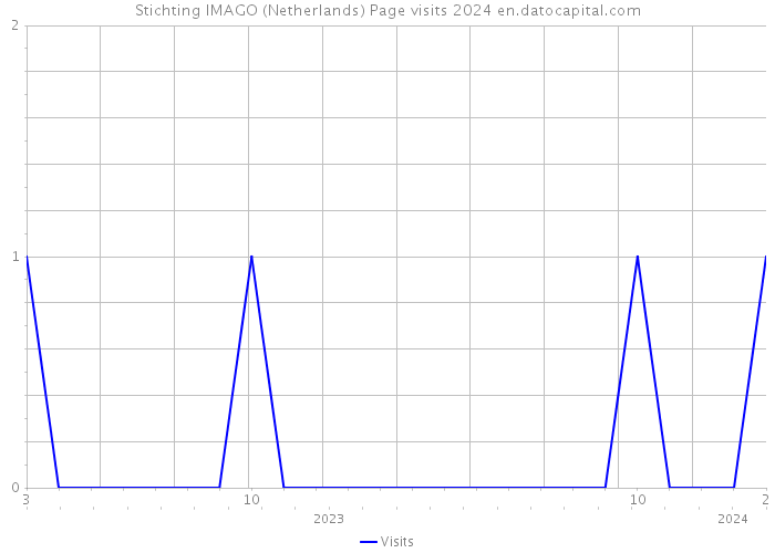 Stichting IMAGO (Netherlands) Page visits 2024 