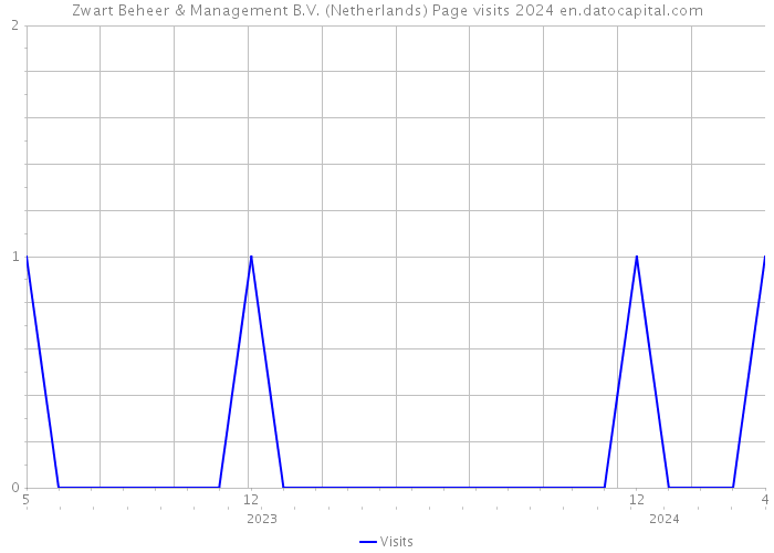 Zwart Beheer & Management B.V. (Netherlands) Page visits 2024 