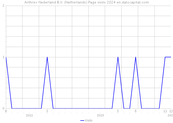 Arthrex Nederland B.V. (Netherlands) Page visits 2024 