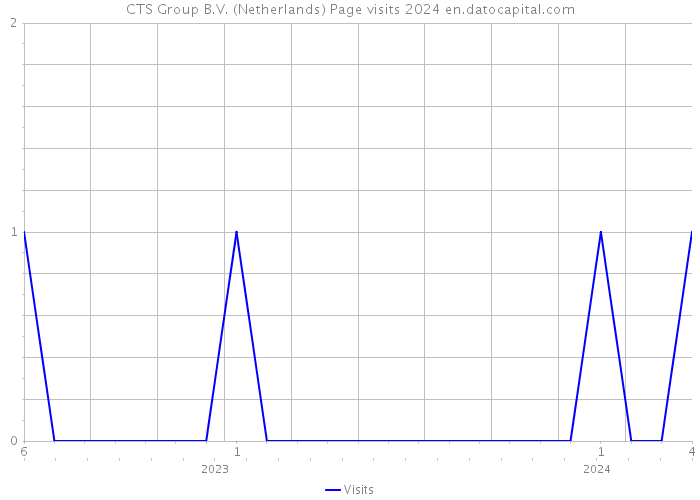 CTS Group B.V. (Netherlands) Page visits 2024 