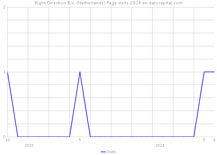 Right Direction B.V. (Netherlands) Page visits 2024 