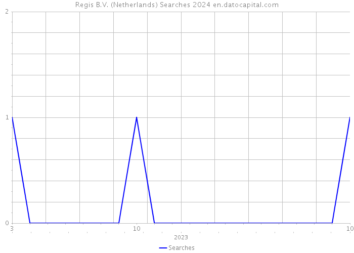 Regis B.V. (Netherlands) Searches 2024 