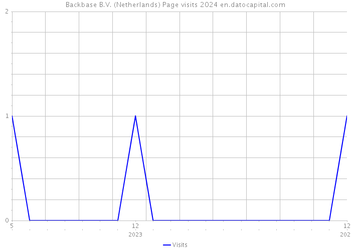 Backbase B.V. (Netherlands) Page visits 2024 