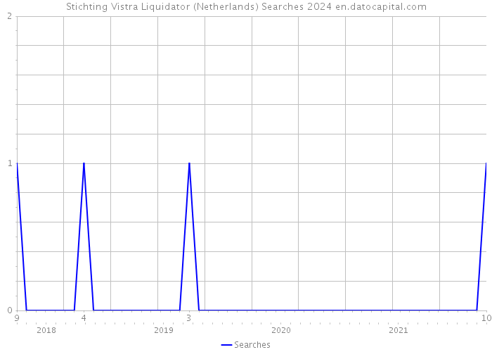 Stichting Vistra Liquidator (Netherlands) Searches 2024 