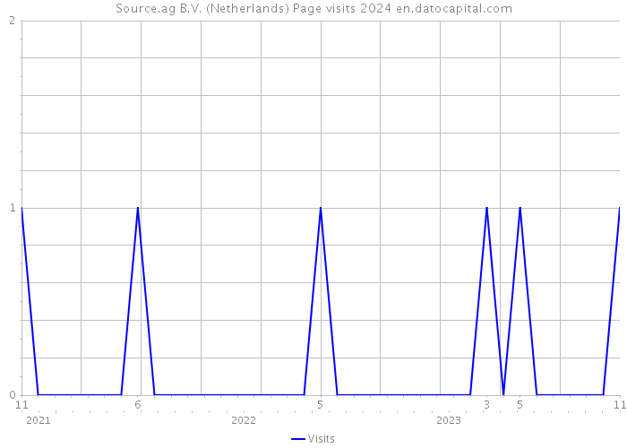 Source.ag B.V. (Netherlands) Page visits 2024 