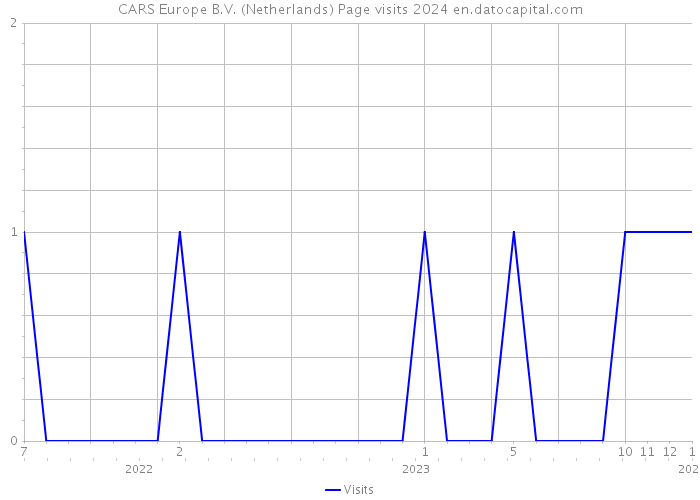 CARS Europe B.V. (Netherlands) Page visits 2024 