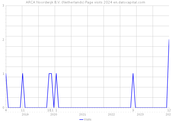 ARCA Noordwijk B.V. (Netherlands) Page visits 2024 