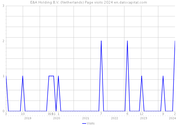 E&A Holding B.V. (Netherlands) Page visits 2024 