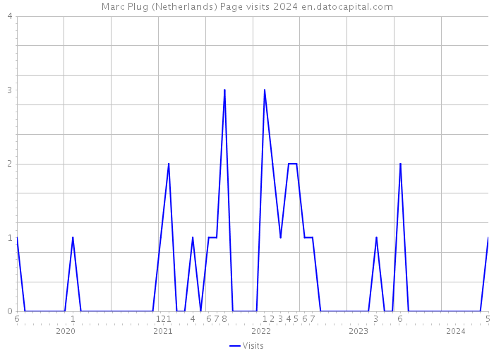 Marc Plug (Netherlands) Page visits 2024 