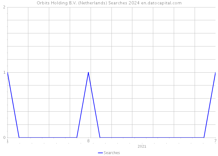Orbits Holding B.V. (Netherlands) Searches 2024 