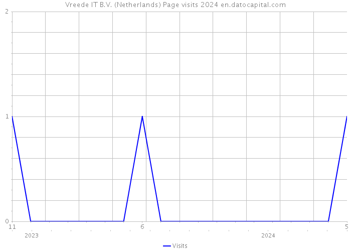 Vreede IT B.V. (Netherlands) Page visits 2024 