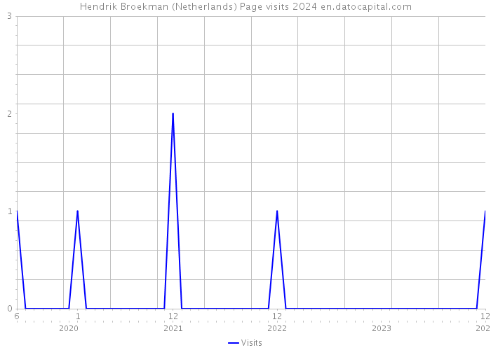 Hendrik Broekman (Netherlands) Page visits 2024 