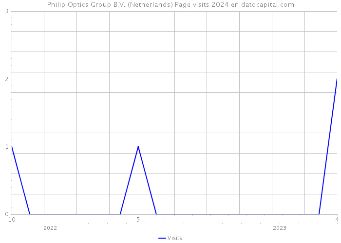 Philip Optics Group B.V. (Netherlands) Page visits 2024 