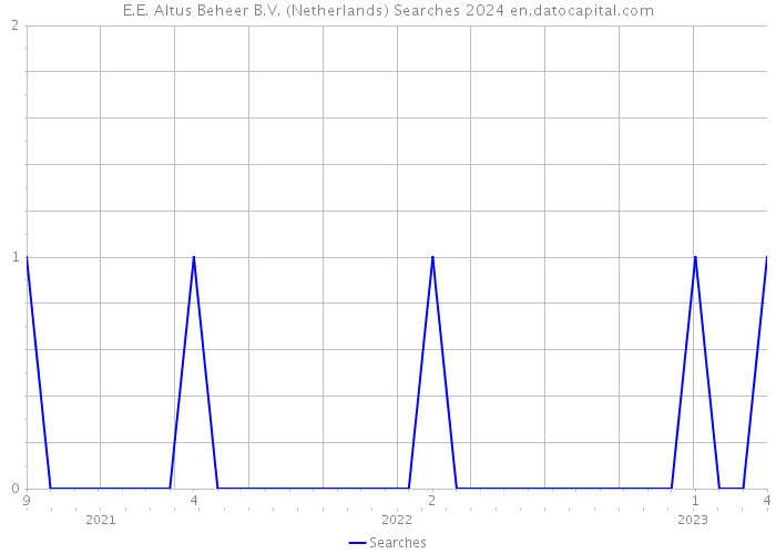 E.E. Altus Beheer B.V. (Netherlands) Searches 2024 