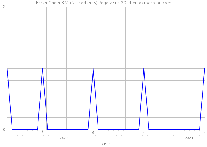 Fresh Chain B.V. (Netherlands) Page visits 2024 