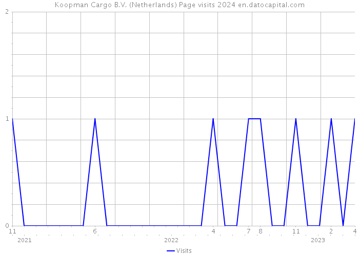 Koopman Cargo B.V. (Netherlands) Page visits 2024 