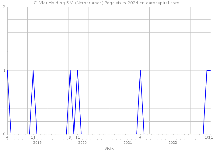 C. Vlot Holding B.V. (Netherlands) Page visits 2024 