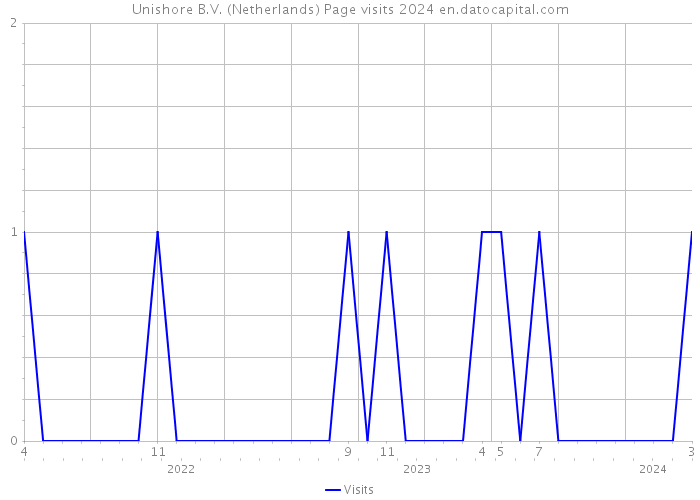 Unishore B.V. (Netherlands) Page visits 2024 